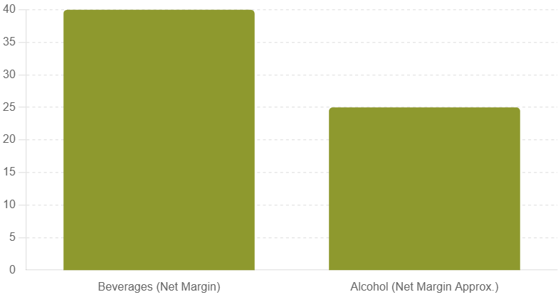 Net Margin Comparison by Category