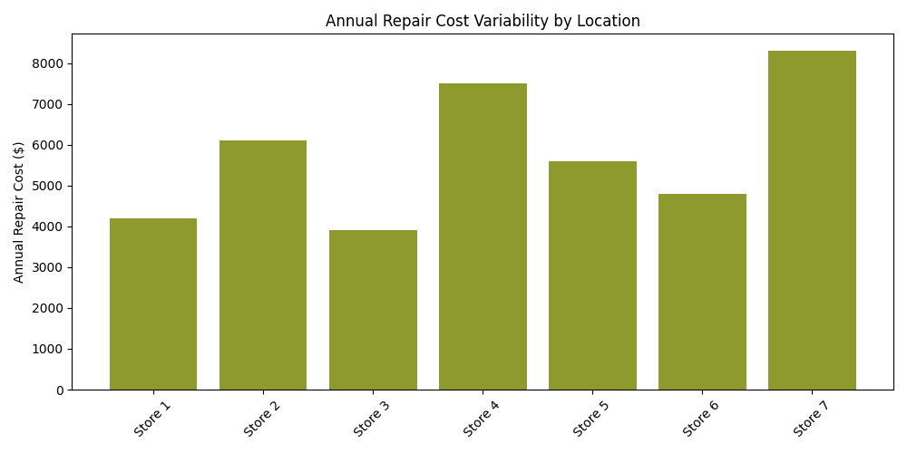 cost_variability