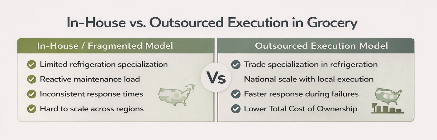 in house vs. outsource grocery facilities
